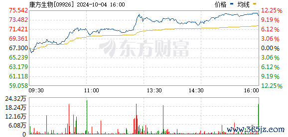 正规线上配资官网 康方生物港股午后跌幅收窄至18% 早盘一度跌近45%