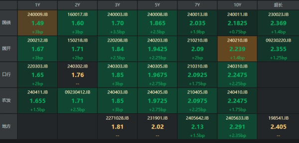 2024实盘配资平台 债市收盘|通胀数据高于预期 国债利率全线上行 7年利率领涨2bp