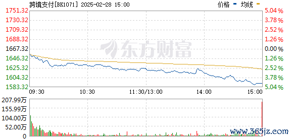 在配资炒股 跨境支付概念活跃 华峰超纤、四方精创涨停，高伟达等大涨