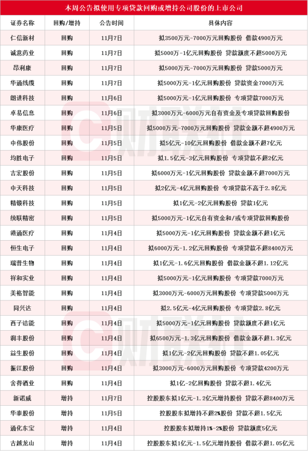 实盘配资炒股 本周再添28家！中天科技等多股披露回购增持再贷款计划 相关A股名单一览